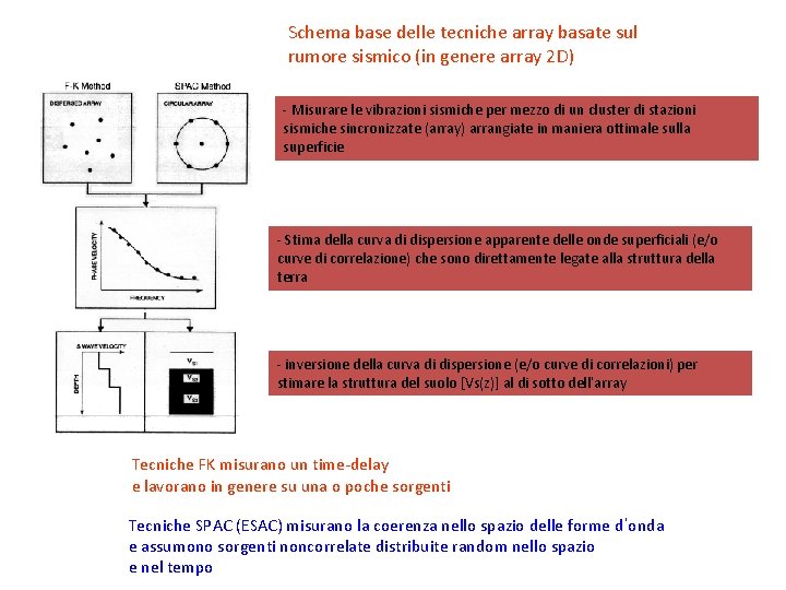 Schema base delle tecniche array basate sul rumore sismico (in genere array 2 D)