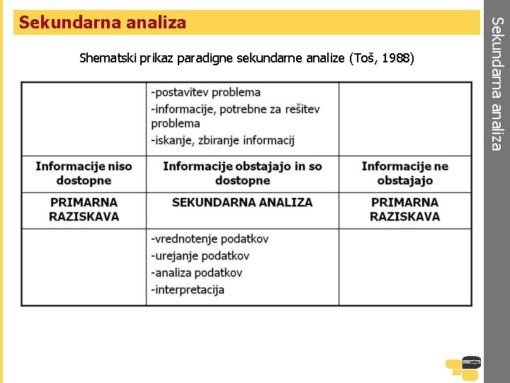 Shematski prikaz paradigne sekundarne analize (Toš, 1988) Sekundarna analiza 
