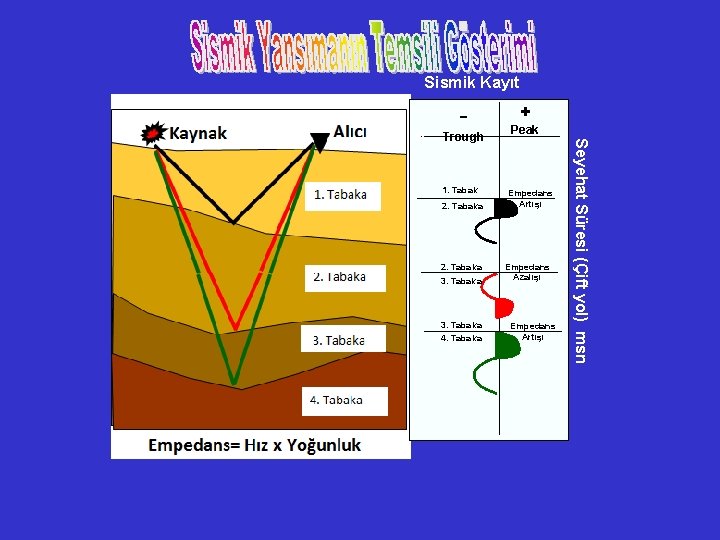 Sismik Kayıt Trough 1. Tabak 2. Tabaka 3. Tabaka 4. Tabaka Peak Empedans Artışı