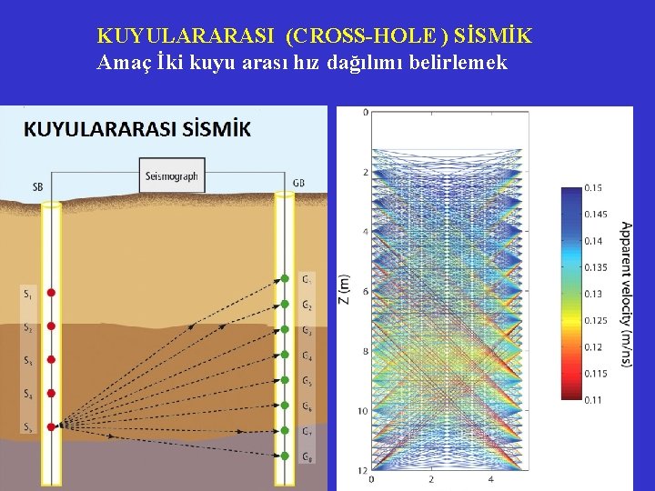 KUYULARARASI (CROSS-HOLE ) SİSMİK Amaç İki kuyu arası hız dağılımı belirlemek 