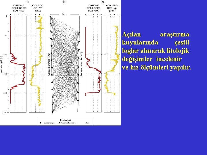 Açılan araştırma kuyularında çeştli loglar alınarak litolojik değişimler incelenir ve hız ölçümleri yapılır. 