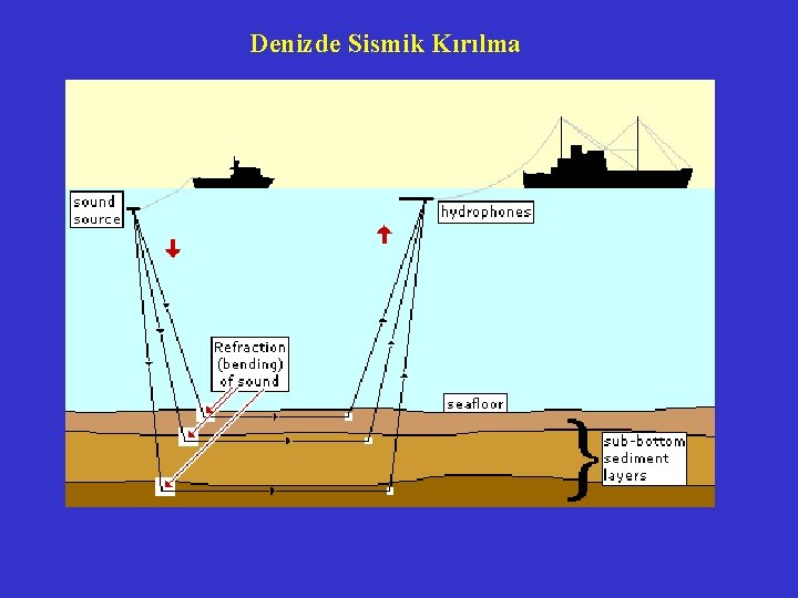 Denizde Sismik Kırılma 