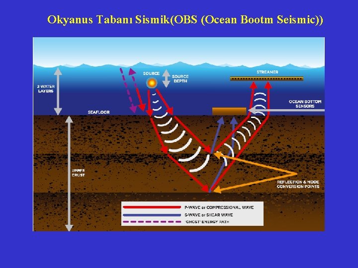 Okyanus Tabanı Sismik(OBS (Ocean Bootm Seismic)) 