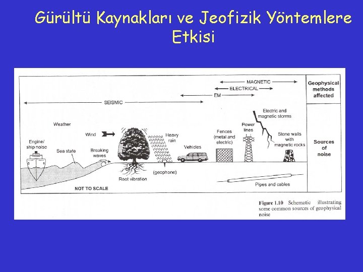 Gürültü Kaynakları ve Jeofizik Yöntemlere Etkisi 