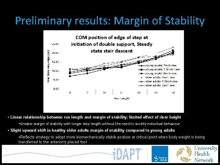 Preliminary results: Margin of Stability COM position of edge of step at initiation of