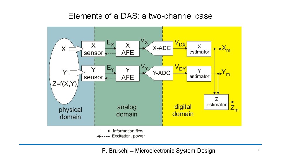 Elements of a DAS: a two-channel case P. Bruschi – Microelectronic System Design 4