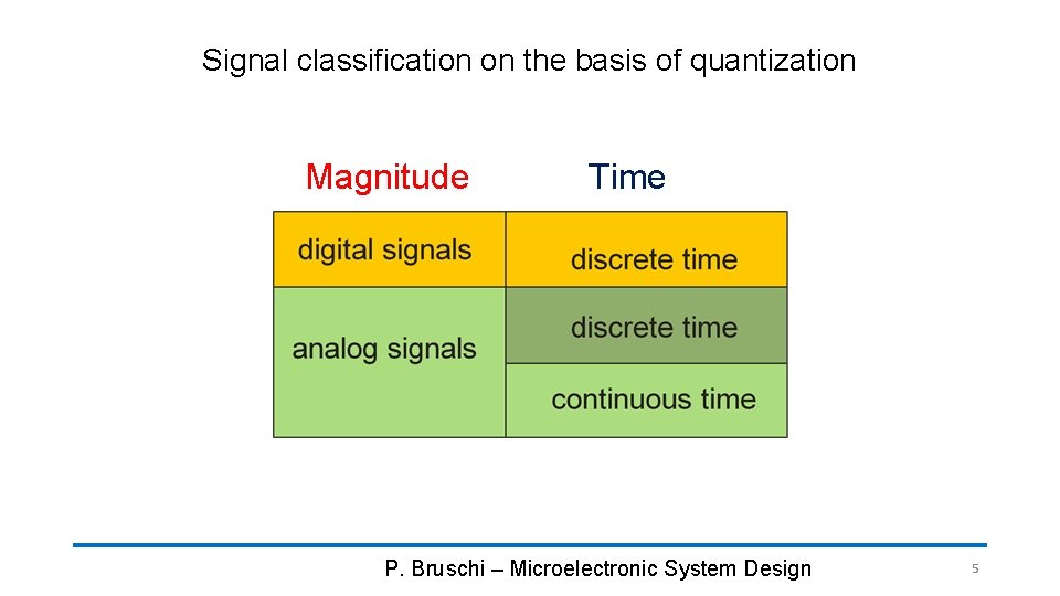 Signal classification on the basis of quantization Magnitude Time P. Bruschi – Microelectronic System