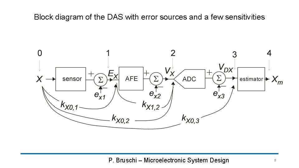 Block diagram of the DAS with error sources and a few sensitivities P. Bruschi