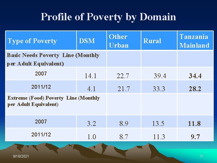 Profile of Poverty by Domain Type of Poverty DSM Other Urban Rural Tanzania Mainland