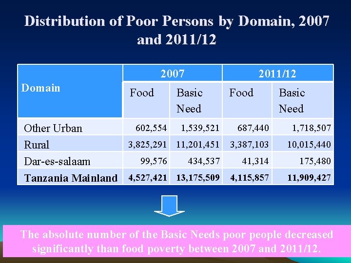 Distribution of Poor Persons by Domain, 2007 and 2011/12 2007 Domain Food Basic Need