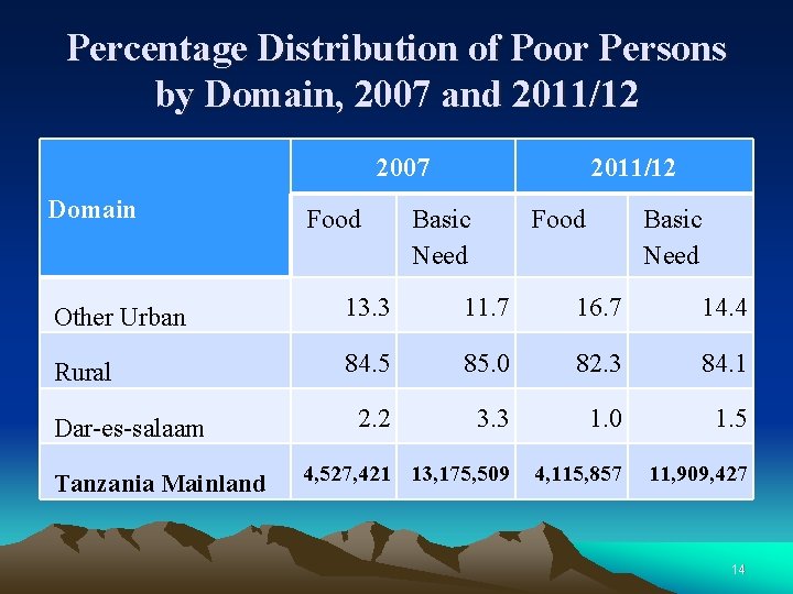 Percentage Distribution of Poor Persons by Domain, 2007 and 2011/12 2007 Domain Food 2011/12