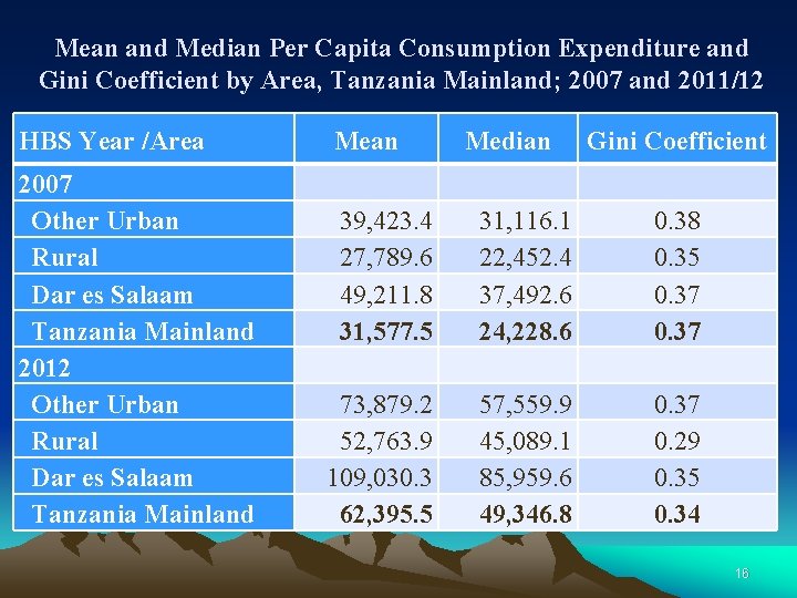 Mean and Median Per Capita Consumption Expenditure and Gini Coefficient by Area, Tanzania Mainland;