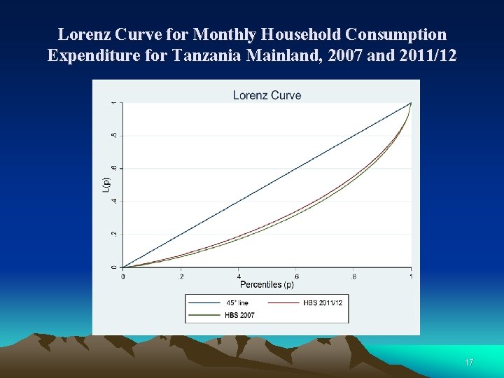 Lorenz Curve for Monthly Household Consumption Expenditure for Tanzania Mainland, 2007 and 2011/12 17