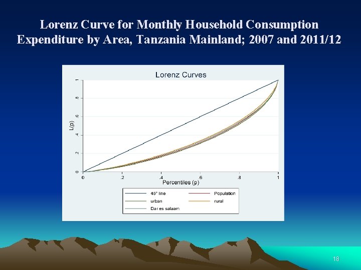 Lorenz Curve for Monthly Household Consumption Expenditure by Area, Tanzania Mainland; 2007 and 2011/12