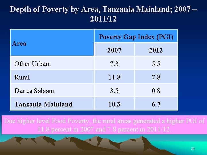 Depth of Poverty by Area, Tanzania Mainland; 2007 – 2011/12 Area Poverty Gap Index