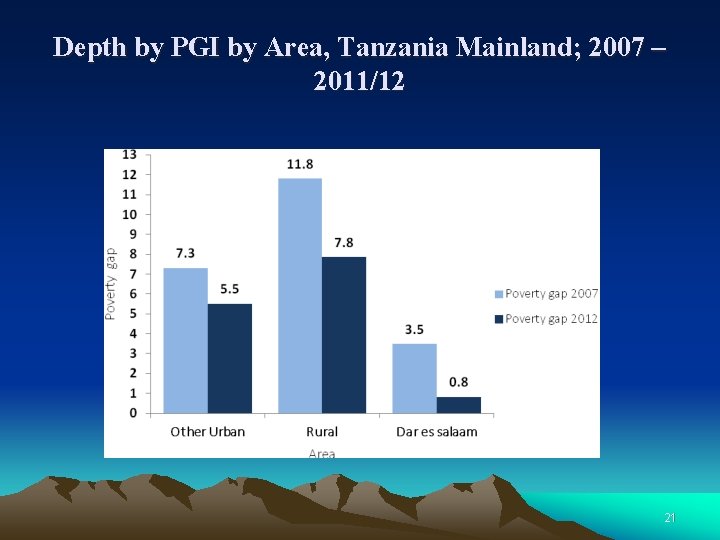 Depth by PGI by Area, Tanzania Mainland; 2007 – 2011/12 21 