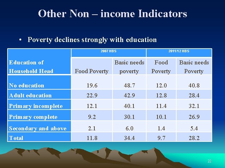 Other Non – income Indicators • Poverty declines strongly with education 2007 HBS Education