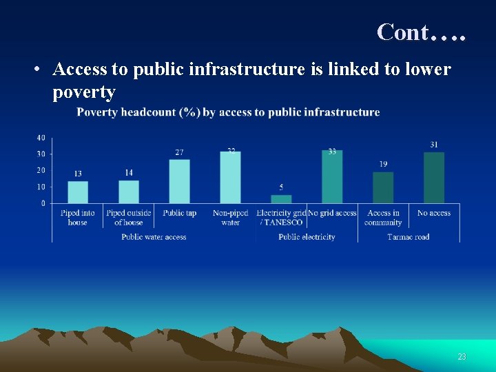 Cont…. • Access to public infrastructure is linked to lower poverty 23 