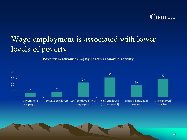 Cont… Wage employment is associated with lower levels of poverty 24 