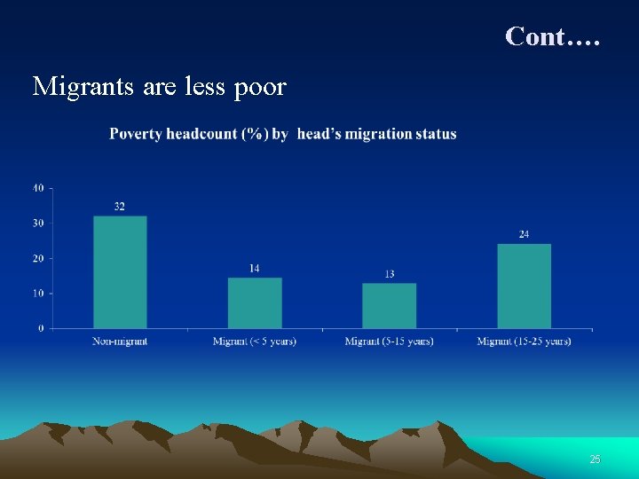 Cont…. Migrants are less poor 25 