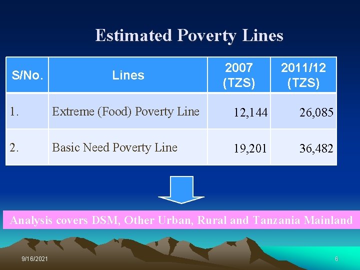 Estimated Poverty Lines S/No. Lines 2007 (TZS) 2011/12 (TZS) 1. Extreme (Food) Poverty Line