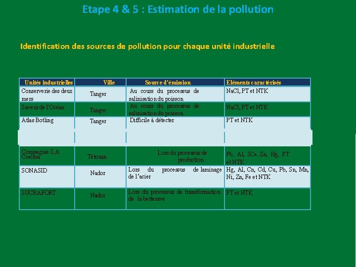 Etape 4 & 5 : Estimation de la pollution Identification des sources de pollution