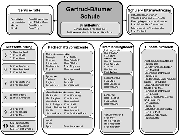 Servicekräfte Sekretärin Hausmeister Mensa Kiosk Frau Dünkelmann Herr Pitzke-Maus Frau Hasbal Frau Trog Klassenführung