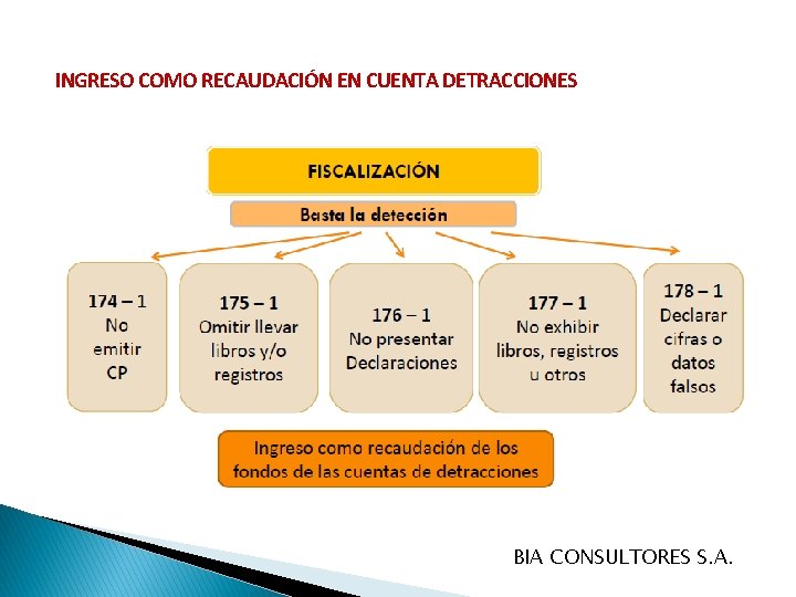 INGRESO COMO RECAUDACIÓN EN CUENTA DETRACCIONES BIA CONSULTORES S. A. 