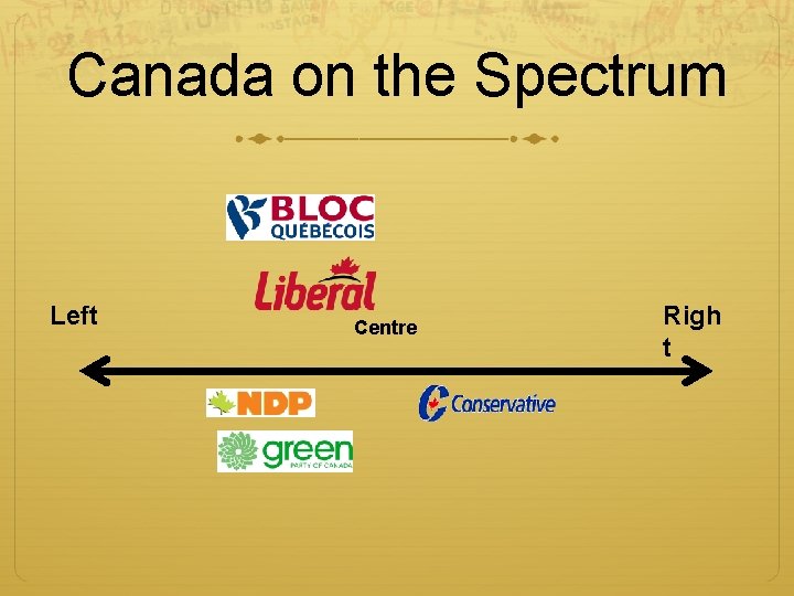 Canada on the Spectrum Left Centre Righ t 