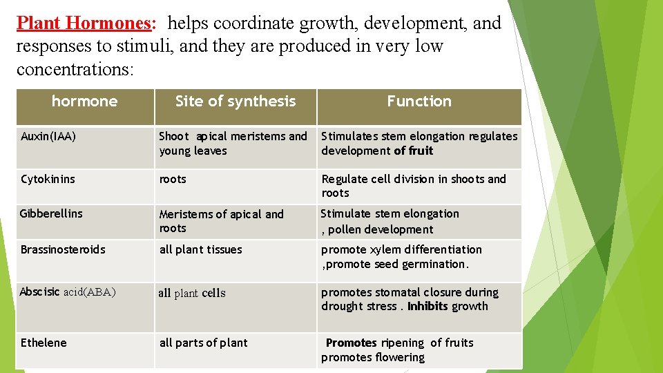 Plant Hormones: helps coordinate growth, development, and responses to stimuli, and they are produced