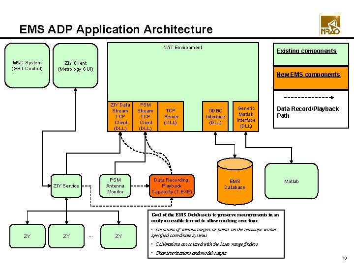 EMS ADP Application Architecture Wi. T Environment M&C System (GBT Control) Existing components ZIY EMS ADP Application Architecture Wi. T Environment M&C System (GBT Control) Existing components ZIY