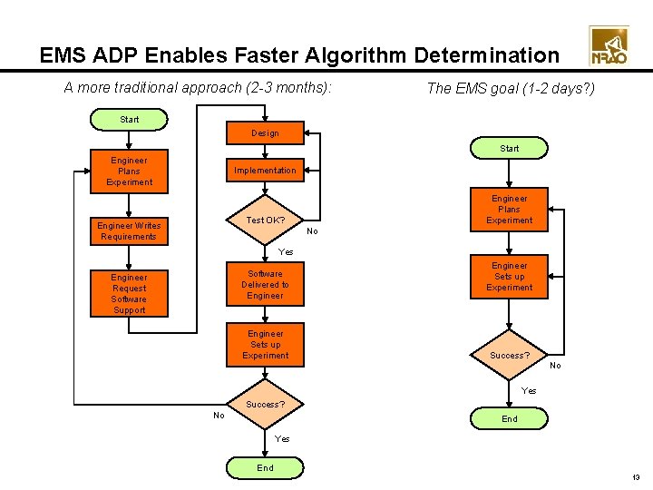 EMS ADP Enables Faster Algorithm Determination A more traditional approach (2 -3 months): The EMS ADP Enables Faster Algorithm Determination A more traditional approach (2 -3 months): The