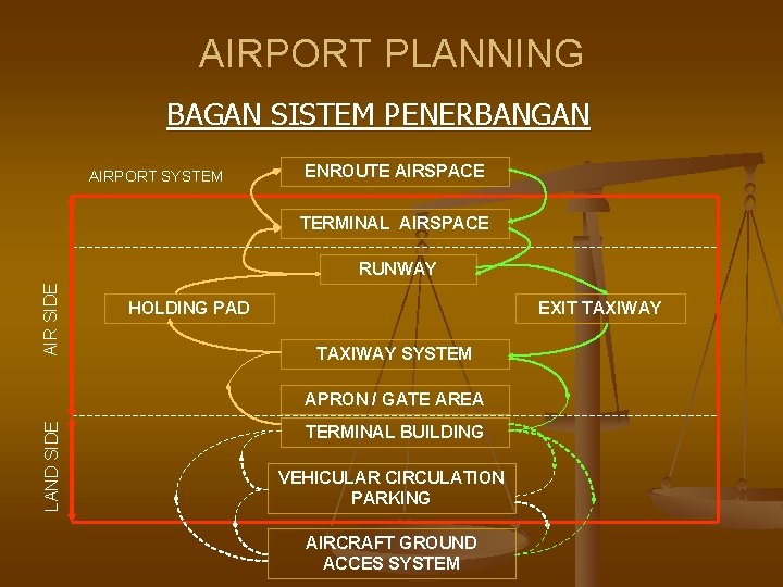 AIRPORT PLANNING BAGAN SISTEM PENERBANGAN AIRPORT SYSTEM ENROUTE AIRSPACE TERMINAL AIRSPACE AIR SIDE RUNWAY