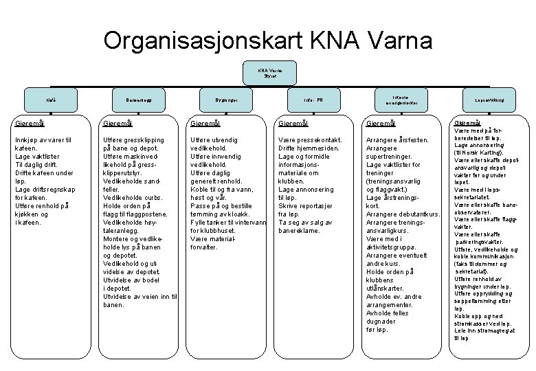 Organisasjonskart KNA Varna Styret Kafè Baneanlegg Bygninger Info - PR Interne arrangementer Gjøremål Gjøremål