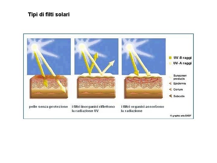 Tipi di filti solari 