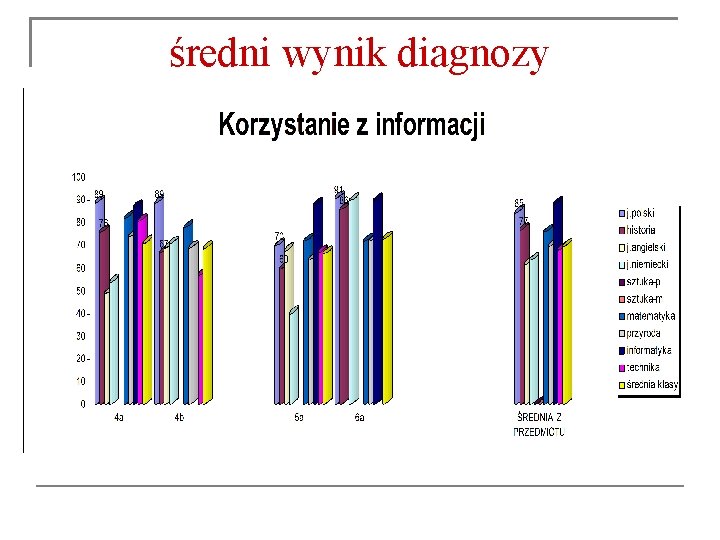 średni wynik diagnozy 