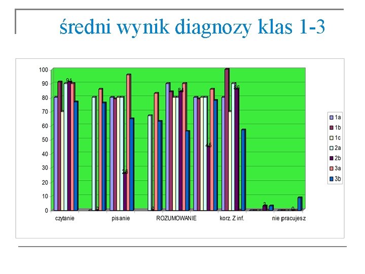 średni wynik diagnozy klas 1 -3 