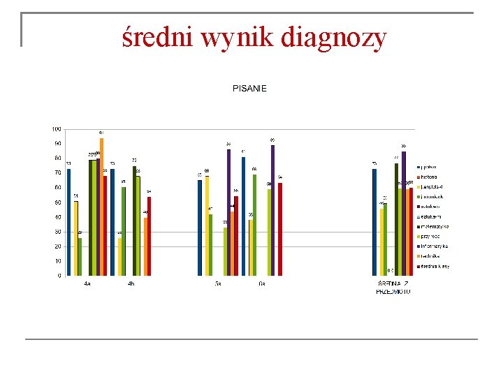 średni wynik diagnozy 