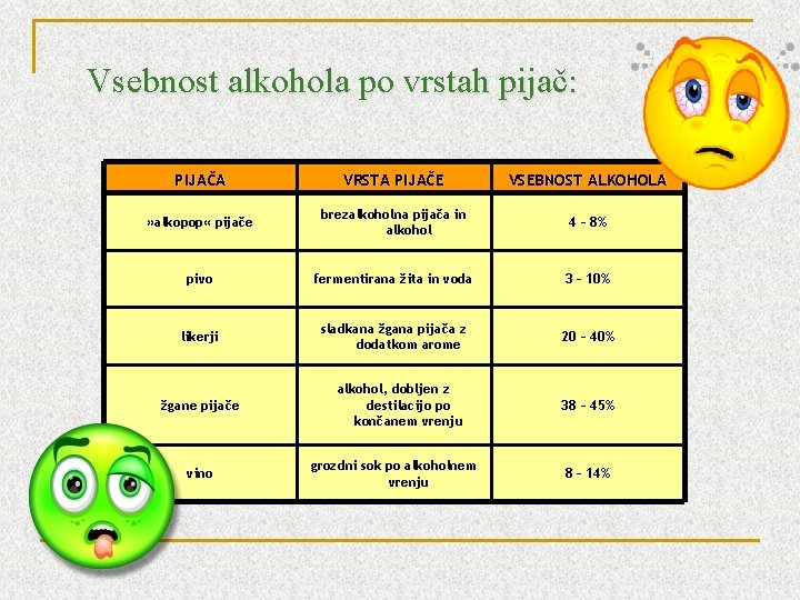 Vsebnost alkohola po vrstah pijač: PIJAČA VRSTA PIJAČE VSEBNOST ALKOHOLA » alkopop « pijače