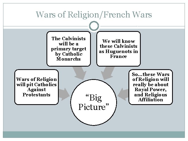Wars of Religion/French Wars The Calvinists will be a primary target by Catholic Monarchs