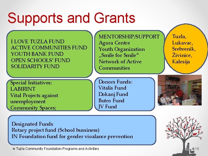 Supports and Grants I LOVE TUZLA FUND ACTIVE COMMUNITIES FUND YOUTH BANK FUND OPEN