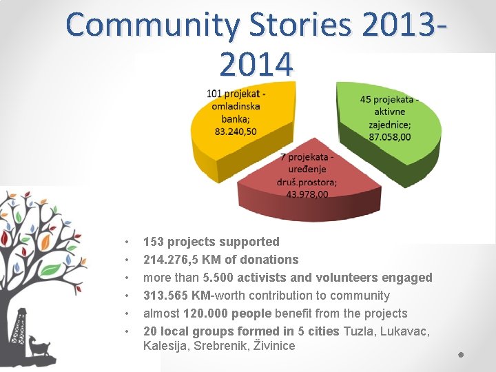 Community Stories 20132014 • • • 153 projects supported 214. 276, 5 KM of
