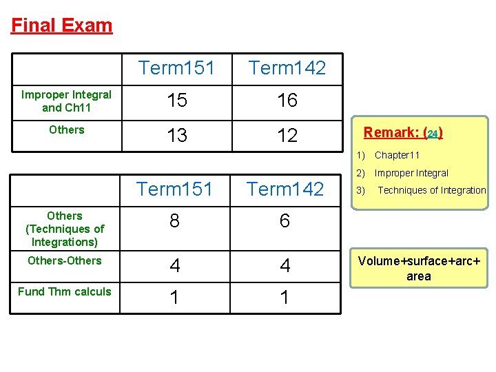 Final Exam Term 151 Term 142 Improper Integral and Ch 11 15 16 Others