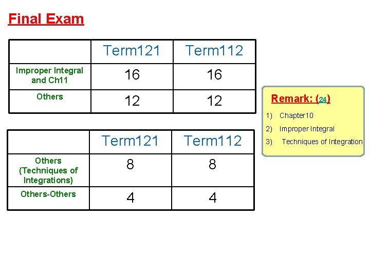 Final Exam Term 121 Term 112 Improper Integral and Ch 11 16 16 Others