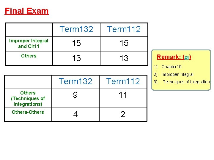 Final Exam Term 132 Term 112 Improper Integral and Ch 11 15 15 Others