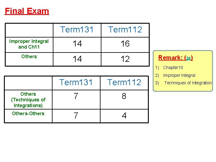 Final Exam Term 131 Term 112 Improper Integral and Ch 11 14 16 Others