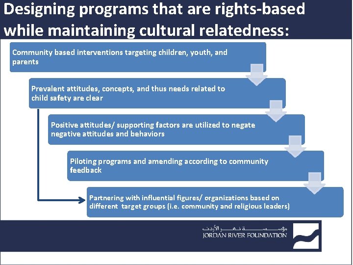 Designing programs that are rights-based while maintaining cultural relatedness: Community based interventions targeting children,