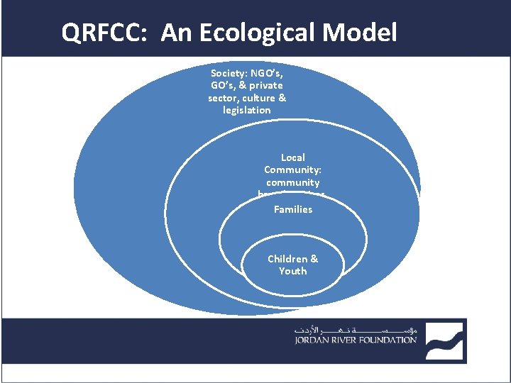 QRFCC: An Ecological Model Society: NGO’s, & private sector, culture & legislation Local Community: