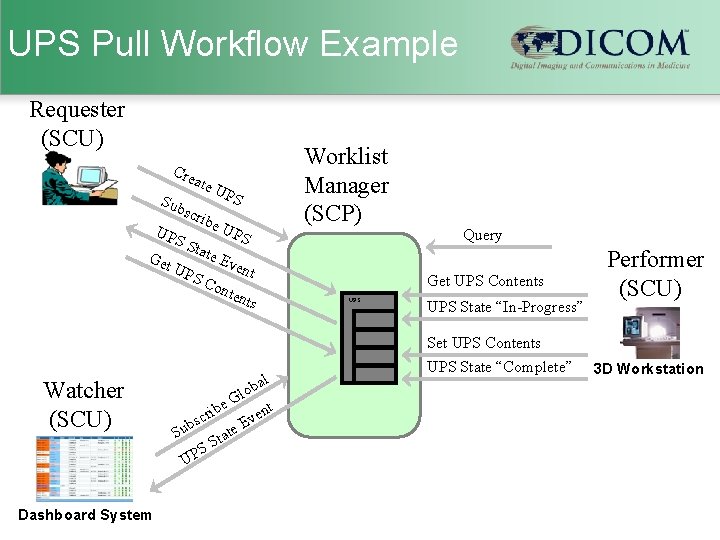 UPS Pull Workflow Example Requester (SCU) Cre ate Sub UP Get Watcher (SCU) S