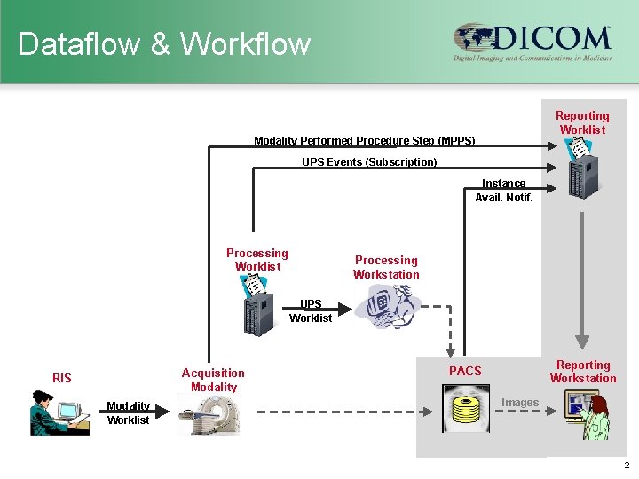 Dataflow & Workflow Reporting Worklist Modality Performed Procedure Step (MPPS) UPS Events (Subscription) Instance